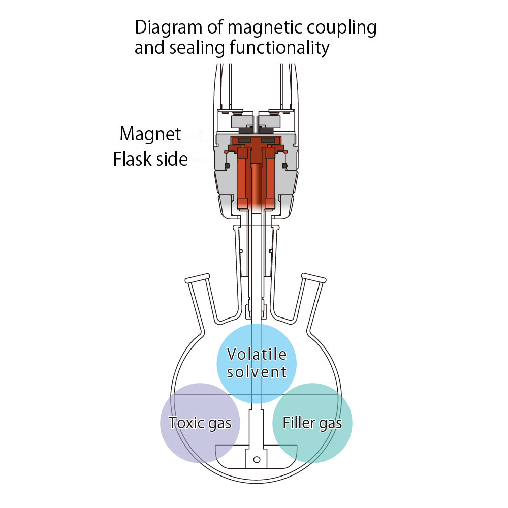 High sealability due to magnetic coupling