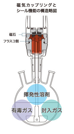 磁気カップリングによる堅牢なシール性