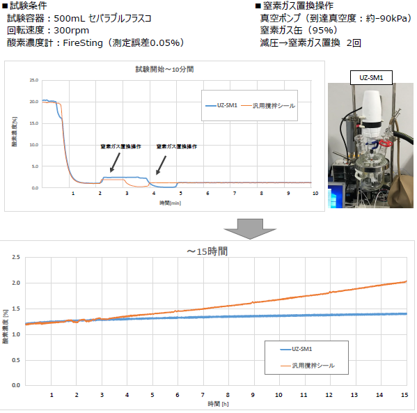 酸素濃度計を用いた密閉性評価